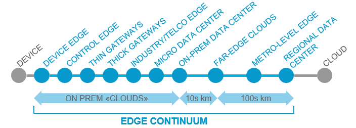 Edge Continuum