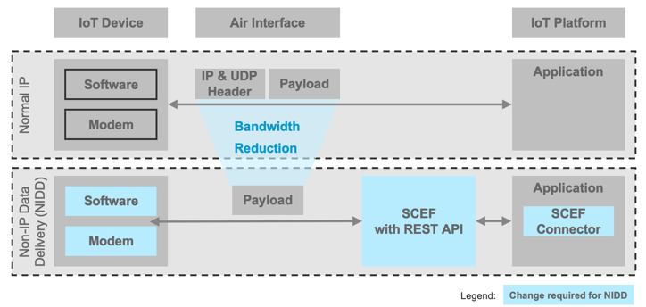 5G SCEF NIDD