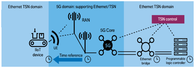 5G TSN