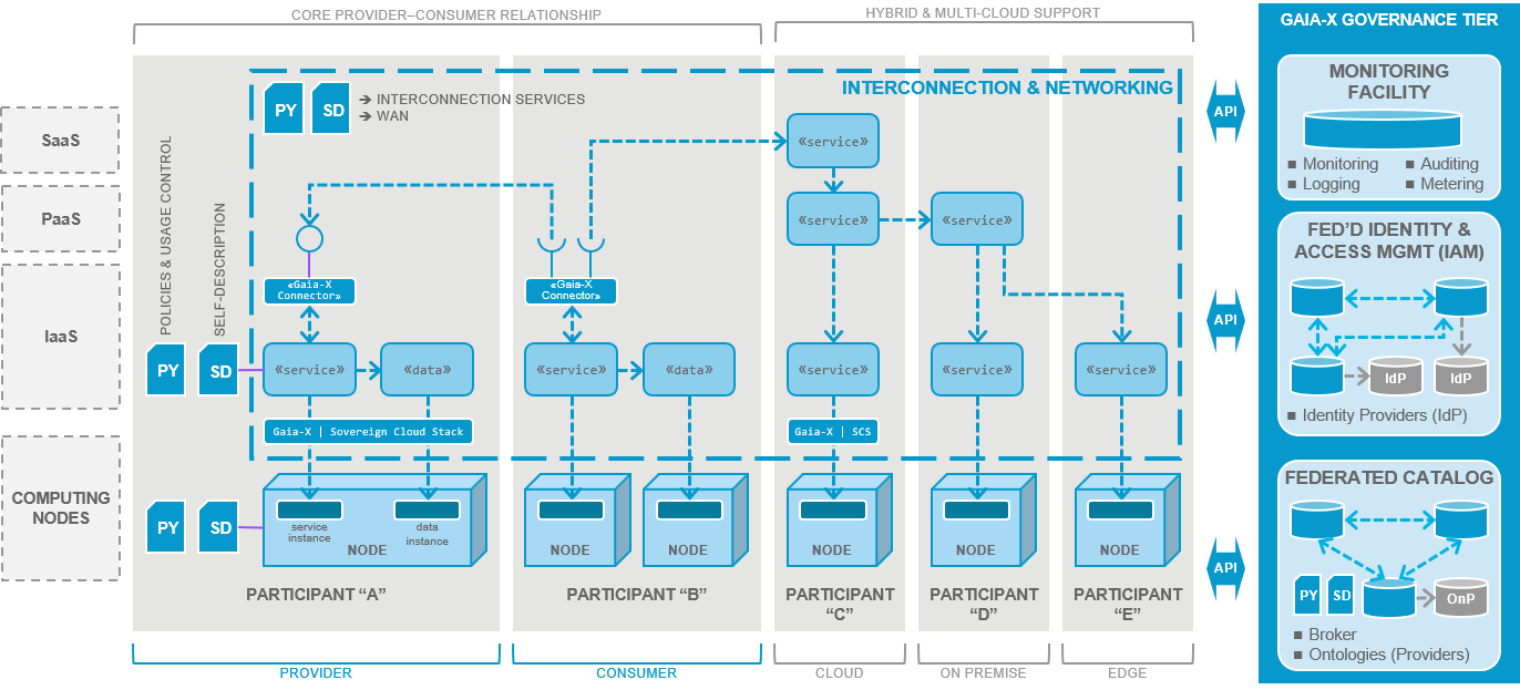 Gaia-X high level technical architecture (unofficial)