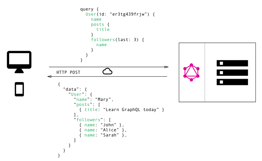 GraphQL example avoiding overfetching and underfetching