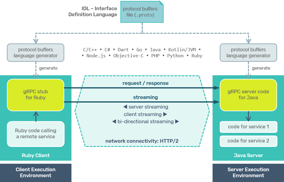 gRPC overview