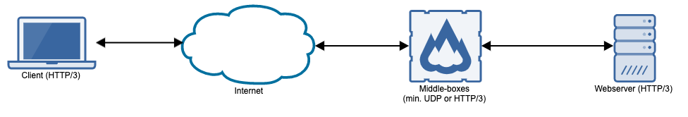 Components to support HTTP/3