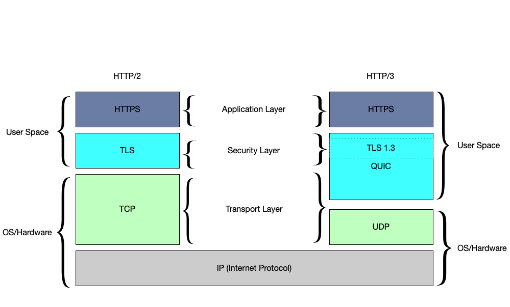 HTTP/2 vs HTTP/3