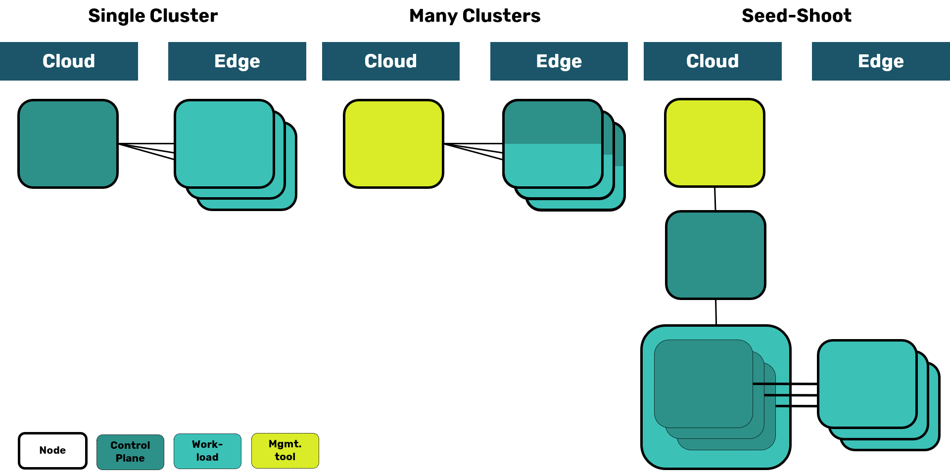 Edge Deployment Patterns (simplified)