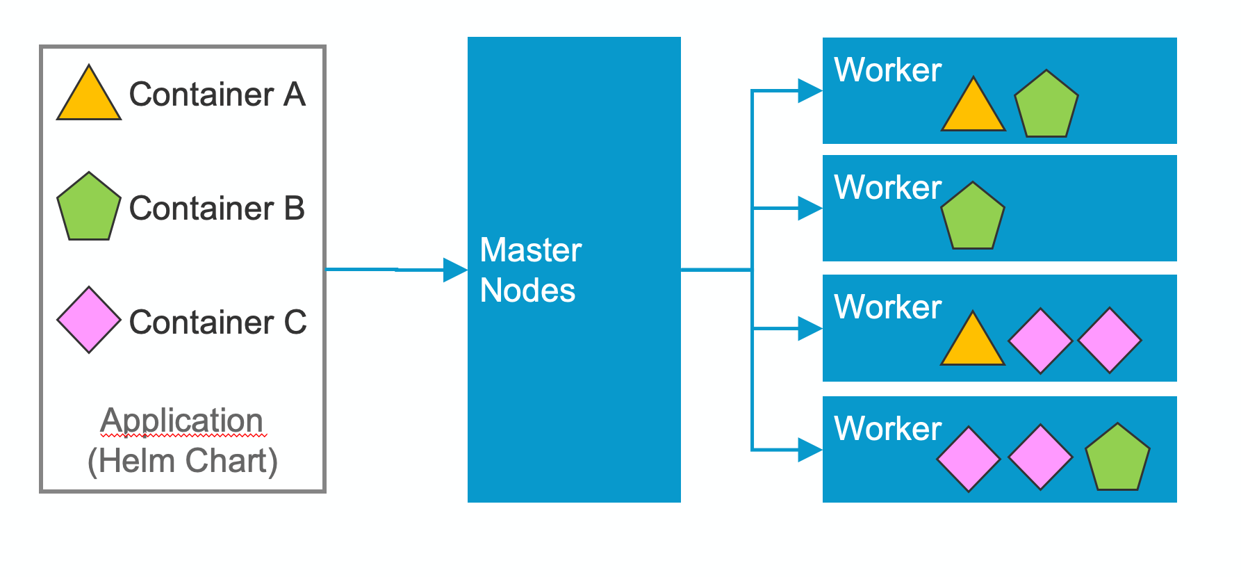 Kubernetes distributing containers on worker nodes