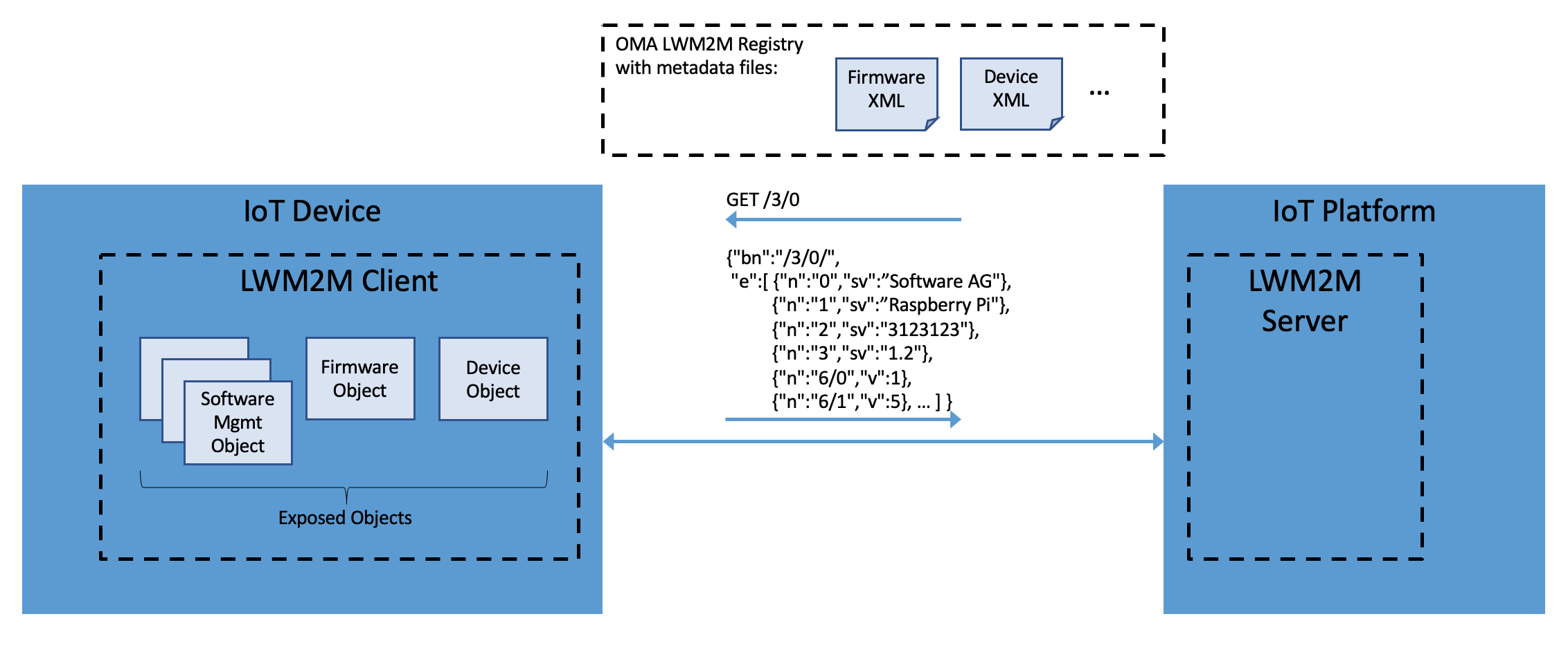 LWM2M Overview