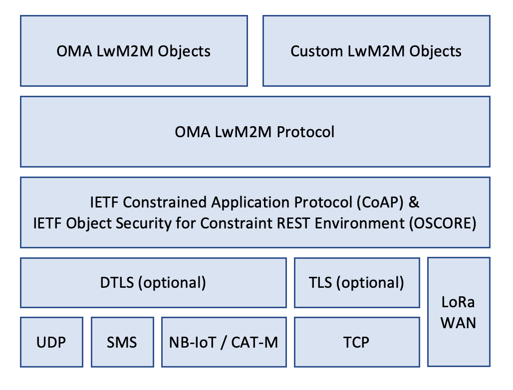 LwM2M protocol stack