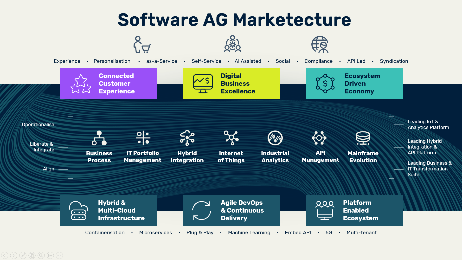 The Software AG Marchetecture