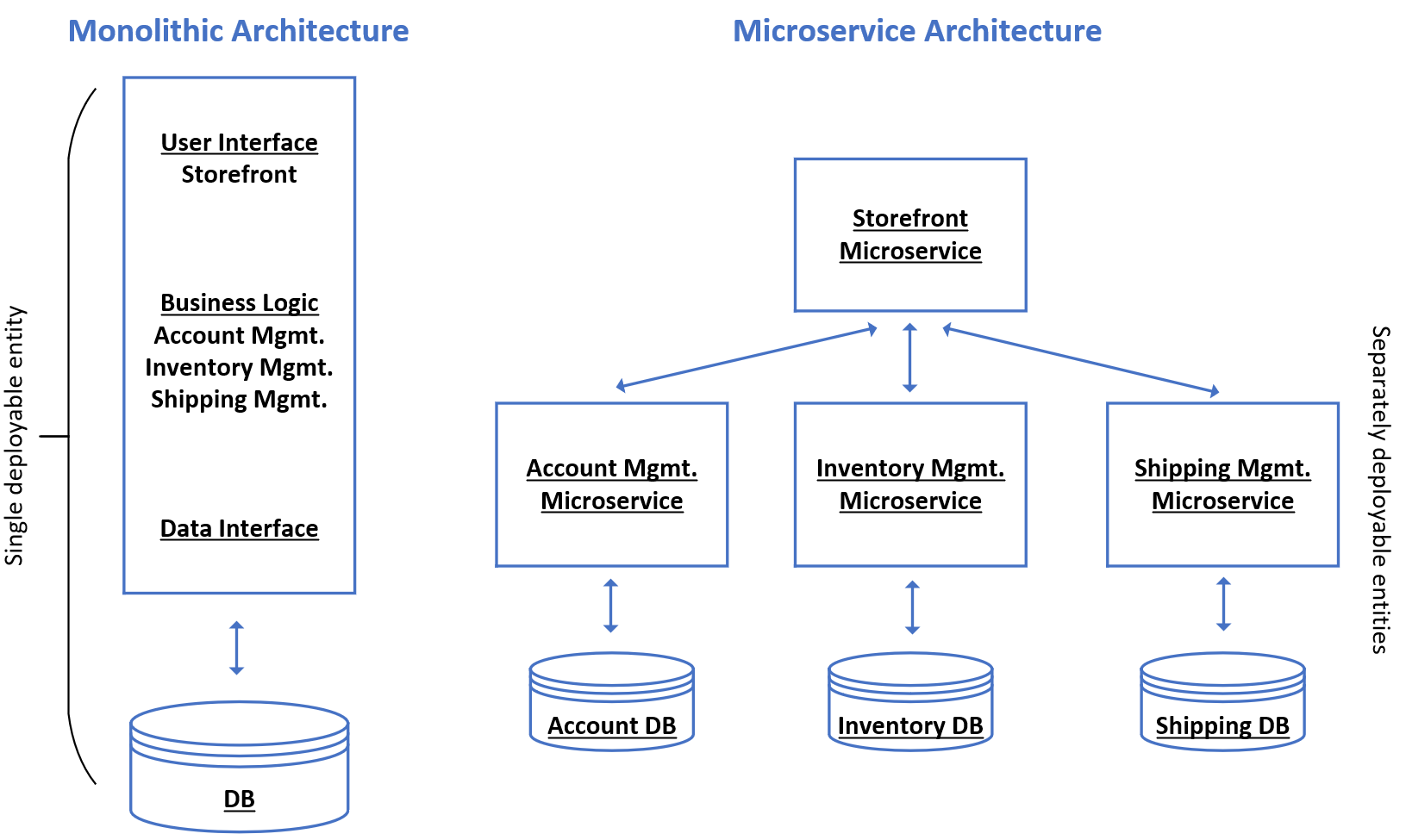 Monolithic solutions versus microservices