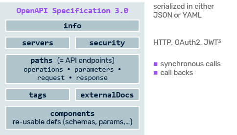 Logical structure of an OpenAPI document