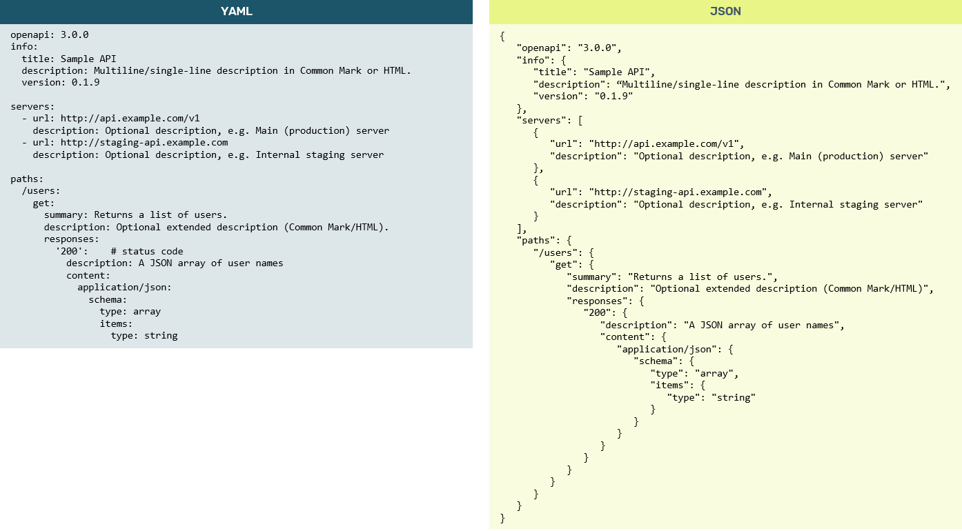 OpenAPI 3.0 example in YAML and JSON serialization